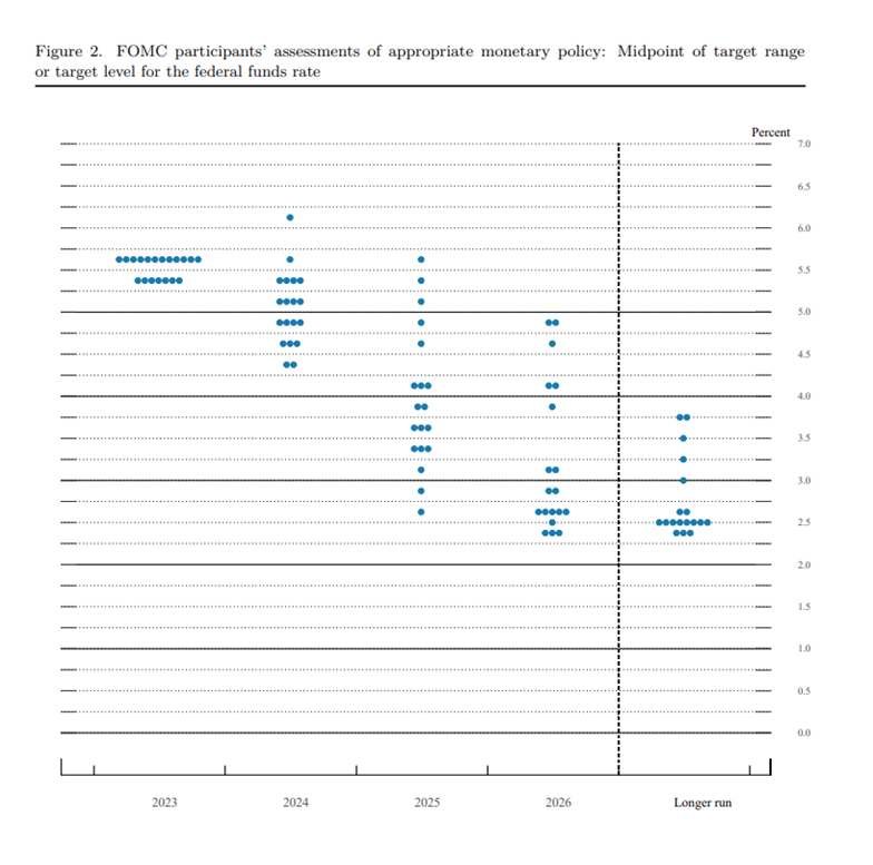 FED dot-plot september 2023